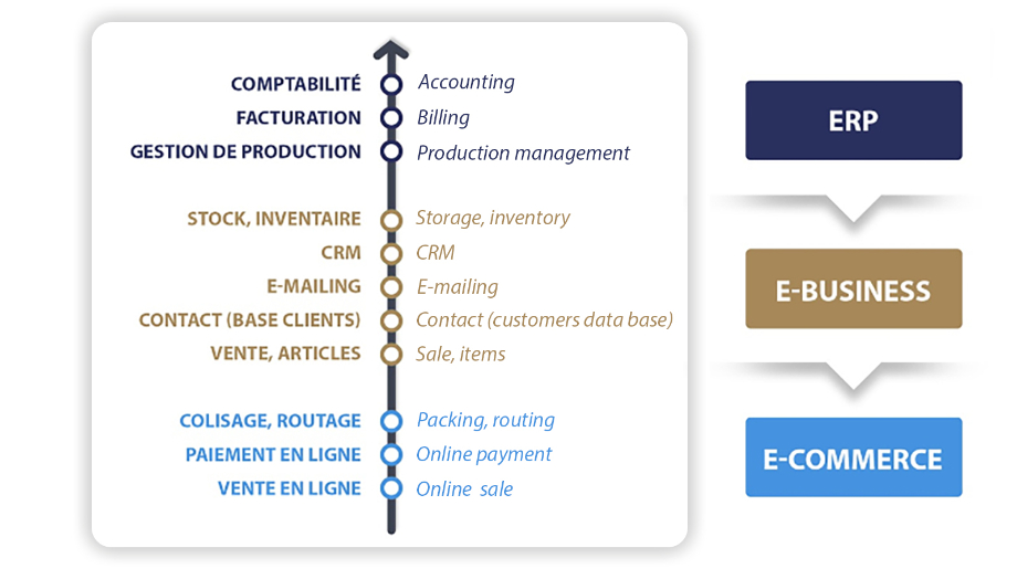 schéma e commerce deep agence